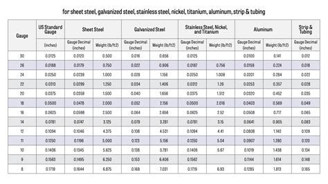 18 gauge sheet metal weight per square foot|steel sheet weight chart.